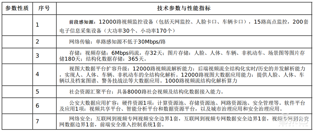 1.34亿元!中国电信成都拿智慧大单:1万路视频、1800个卡口……