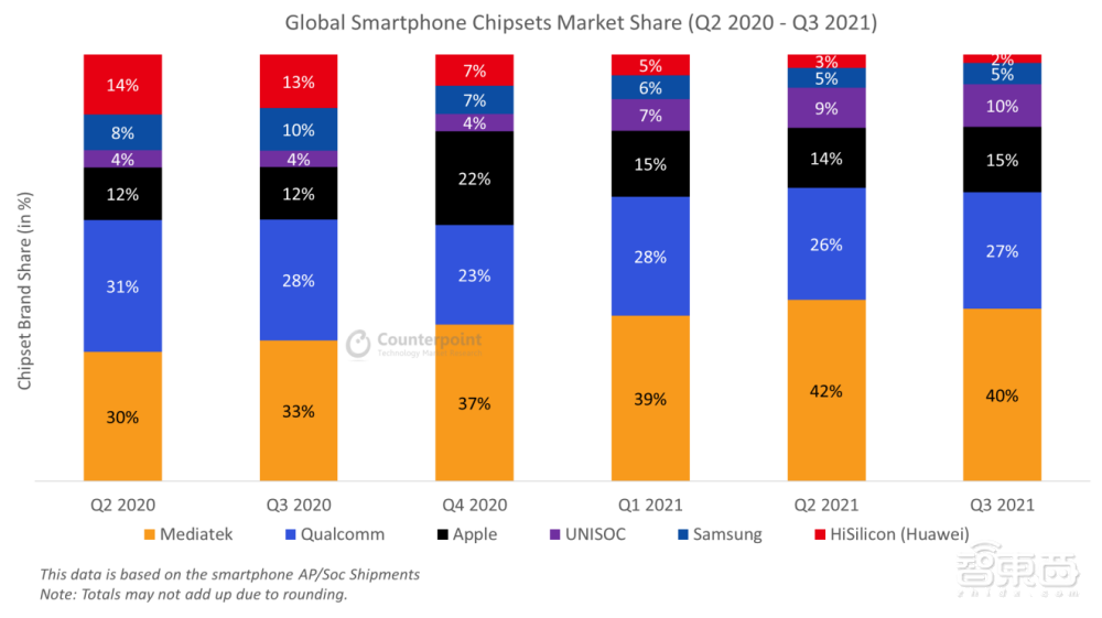 联发科40%份额登顶手机SoC市场,连续六季度领跑,高通苹果紧跟