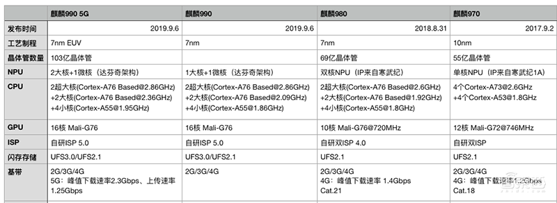 103亿晶体管！华为麒麟990来了，全球首款旗舰5G SoC