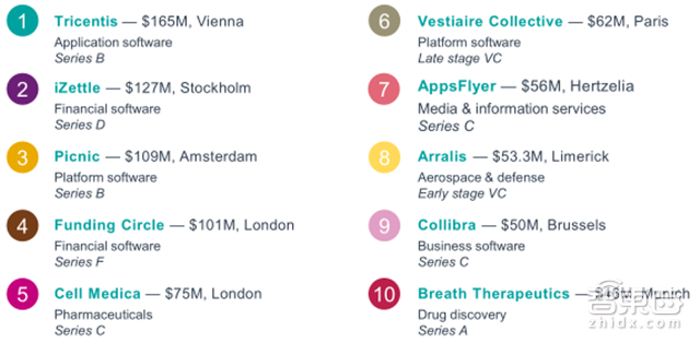 毕马威Q1全球风投报告:2716笔融资14家独角兽诞生【附下载】| 智东西内参