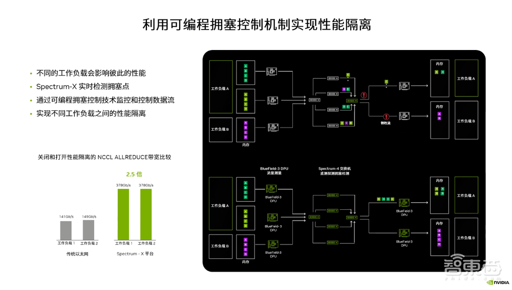 为生成式AI量身定制高性能网络,深度解读英伟达Spectrum-X以太网平台