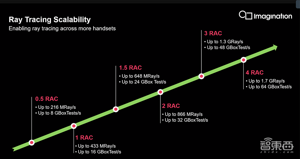 对话Imagination高管:移动光追GPU技术详解,看好车载RISC-V CPU应用