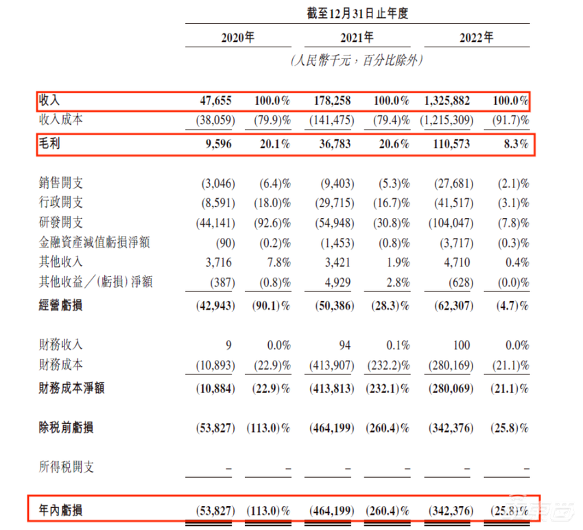 理想投资的智驾公司冲刺港交所！去年营收13亿，吉利贡献96%