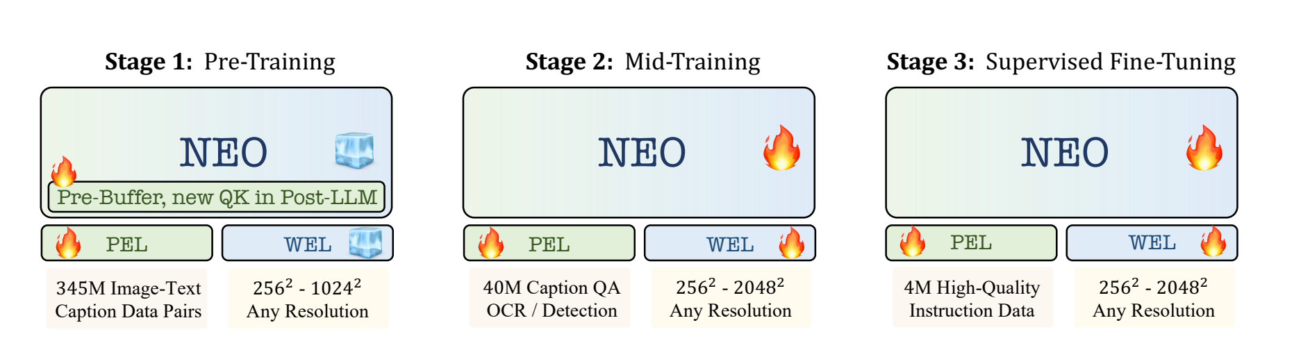 行业首个！商汤正式开源原生多模态架构NEO，训练仅需1/10数据量