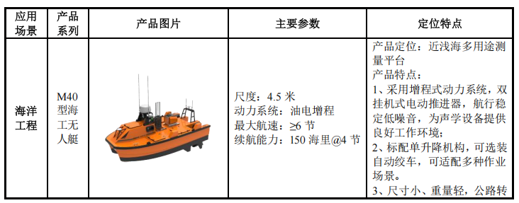 珠海，跑出无人艇第一股！
