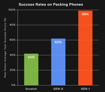 12秒折完一个纸箱，速度快三倍，Generalist AI最强具身模型发布了！