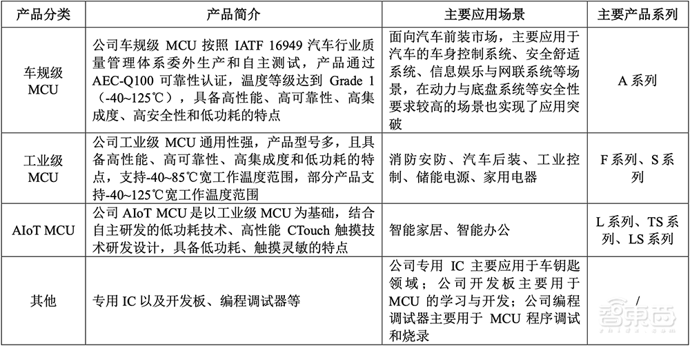 中科大亲兄弟联手,冲刺科创板IPO!车规级收入两年暴涨273倍,芯片落地理想比亚迪