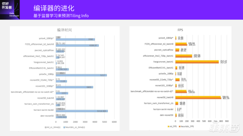 超强干货！地平线编译器大牛的编译优化实践总结