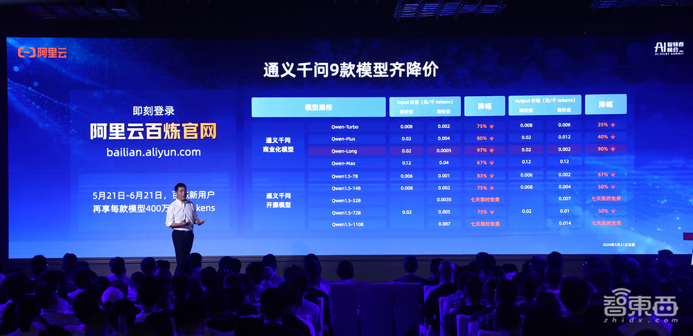 1块钱200万tokens！通义千问主力模型降价97%，仅为GPT-4价格的1/400