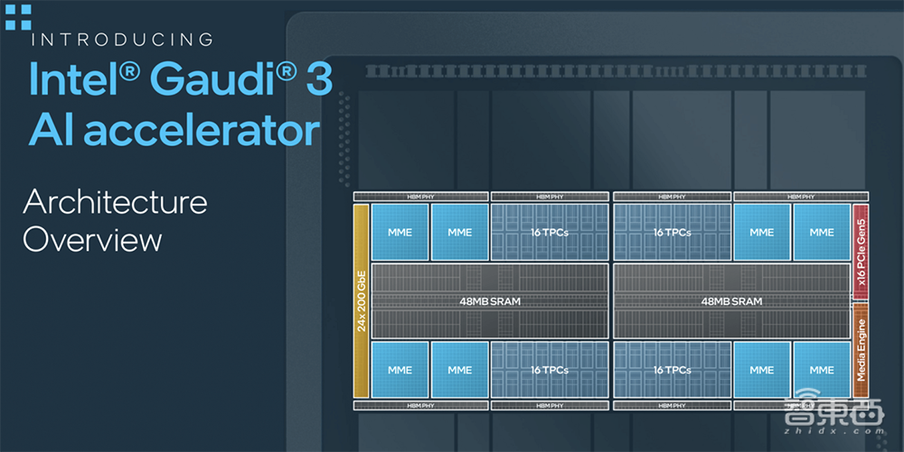 英特尔甩出全新AI训练芯片!跑千亿大模型速度超H200,罕见披露AI浮点性能