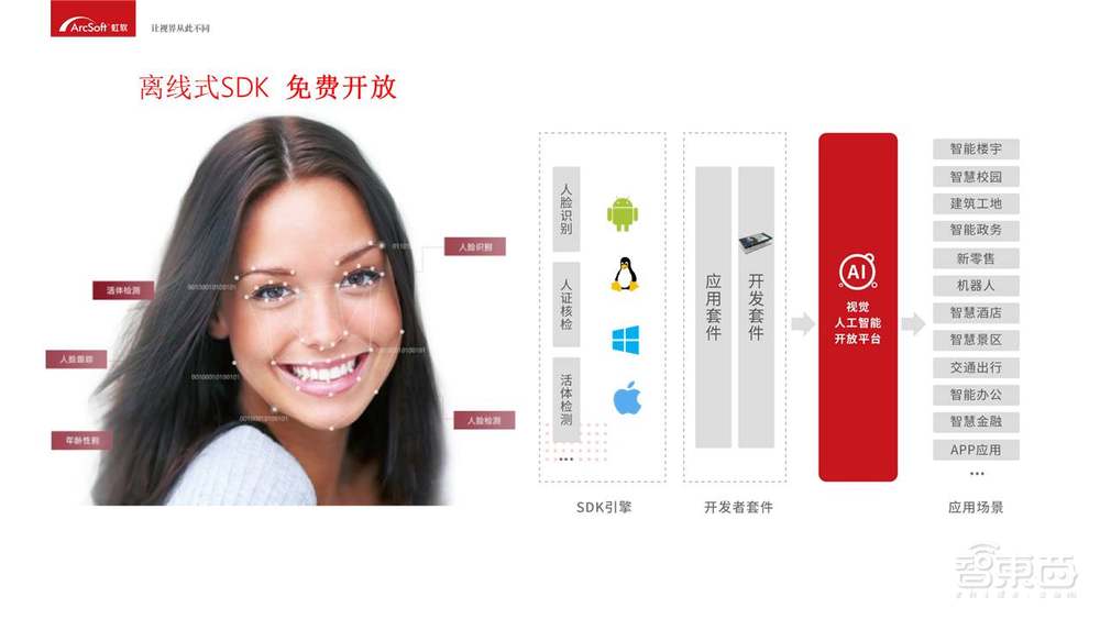 入门必备！人脸识别商业化应用开发指南