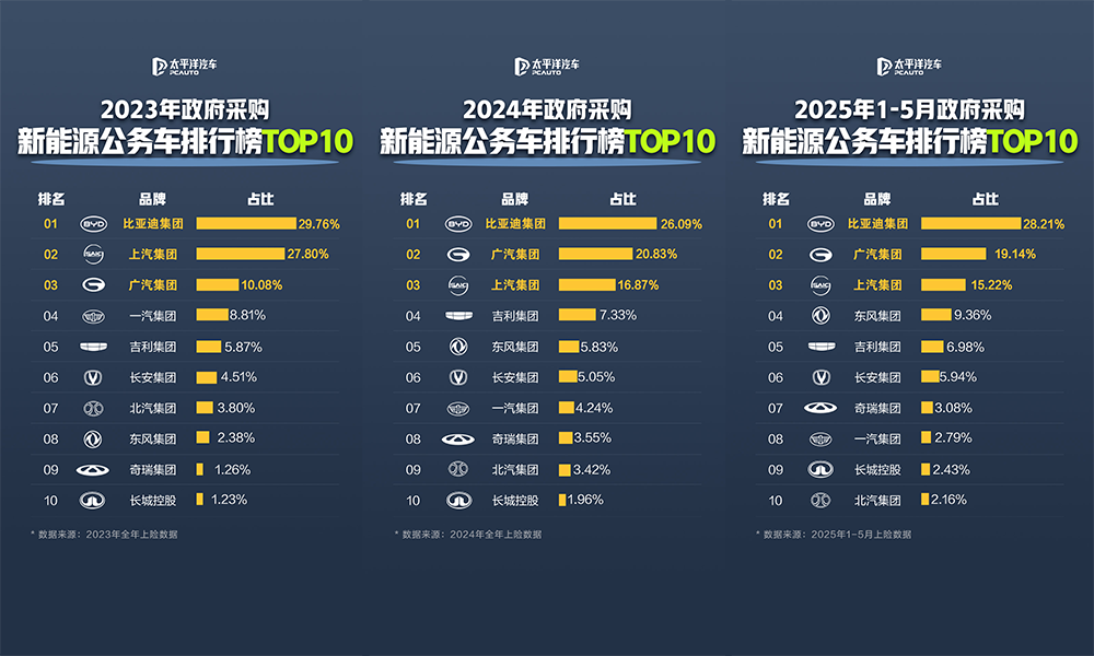 比亚迪成公务车首选！每4辆新能源公务车就有1台比亚迪