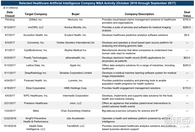 AI最大增长风口!拆解智能医疗五大方向【附下载】| 智东西内参