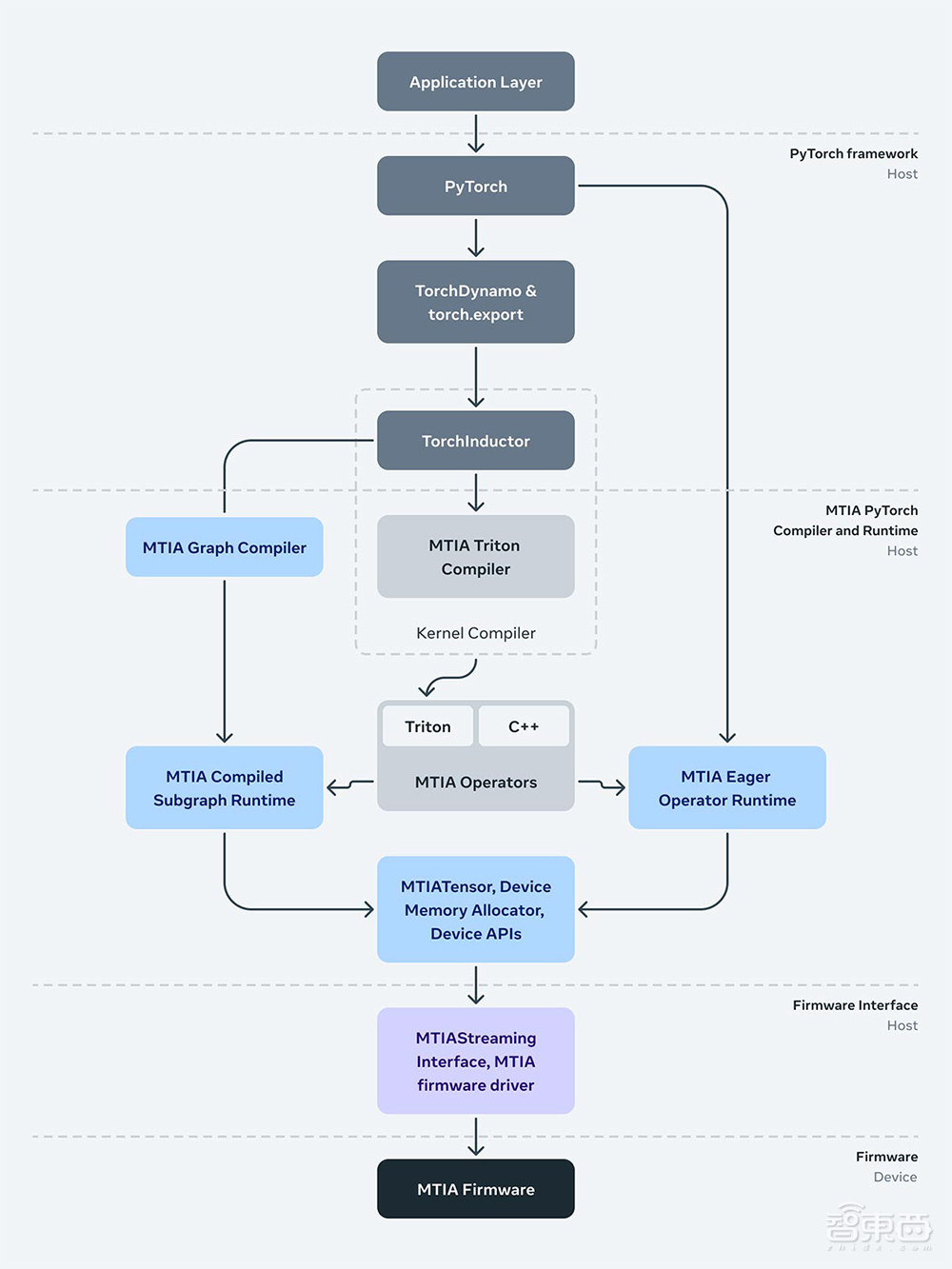 稀疏算力暴涨591%!Meta推出5nm AI训练芯片,自研AI芯片盛世来了