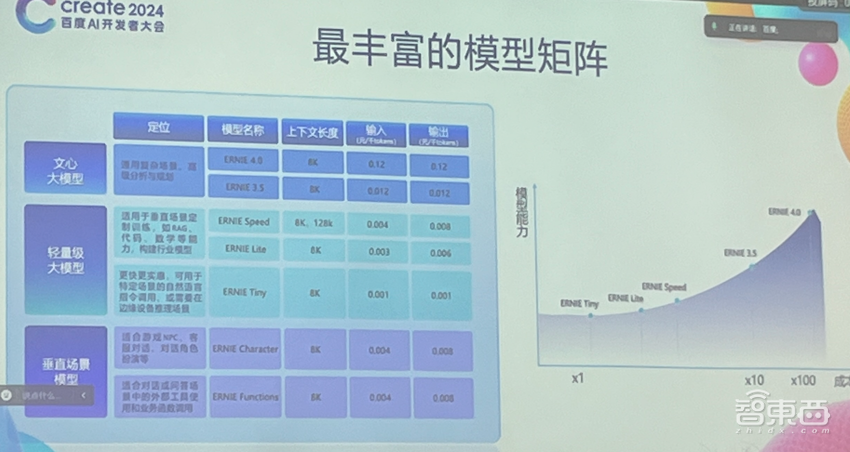 百度Create AI剧透:“三大开发神器”升级,模型增至77个,三步即可生成应用