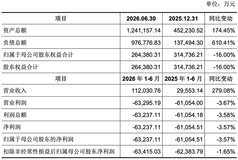 今天,腾讯收获2000亿AI芯片IPO!开盘大涨188%