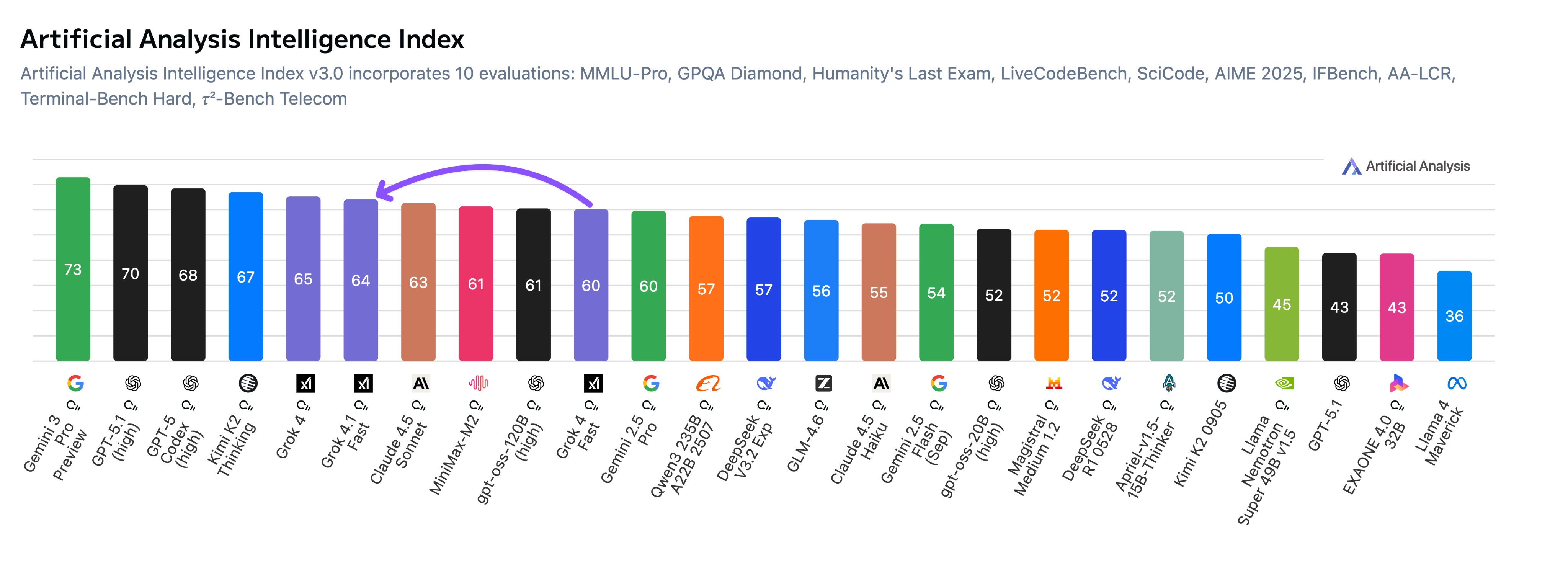 低成本叫板GPT-5.1！马斯克杀入智能体