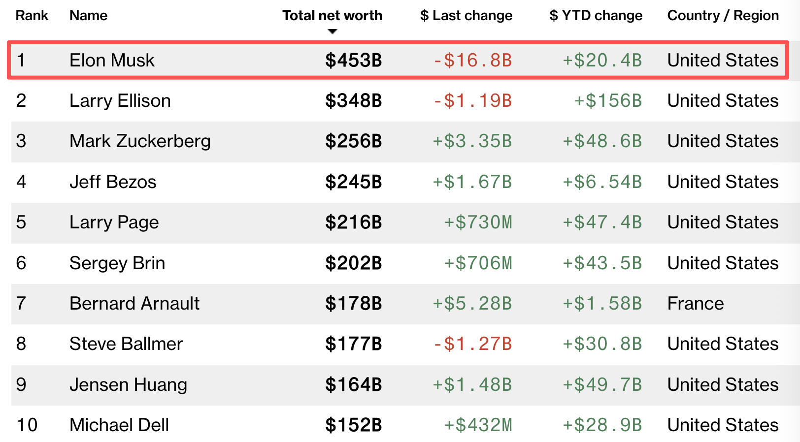 3.5万亿！全球最贵独角兽诞生，估值超字节马斯克