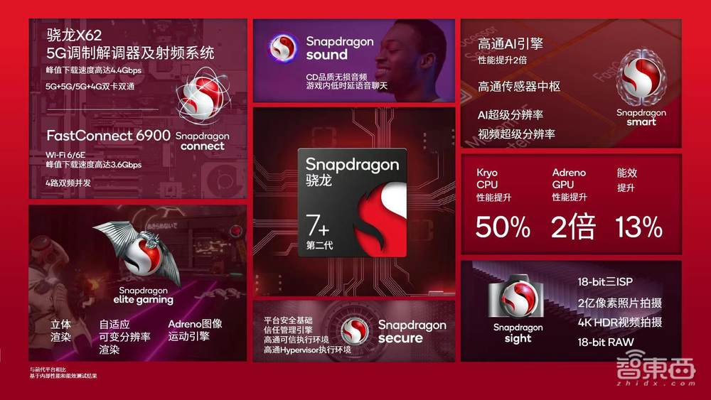 高通第二代骁龙7+发布，小米卢伟冰站台：中高端神U，Redmi首发