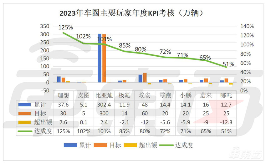 历史性突破！中国车市年产销首破3000万，自主品牌销量超合资，新能源狂卖886万辆