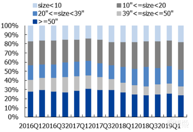 国产面板称王时代来临!产业转移完成,OLED等加速渗透 | 智东西内参