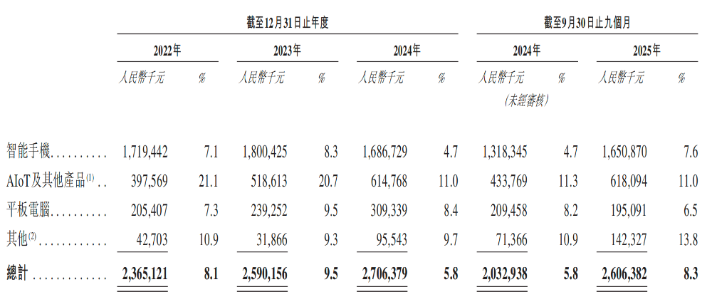 开盘涨超12%!全球最大手机ODM龙头上市,小米三星是客户