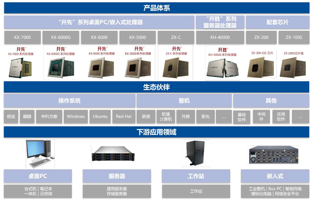 国产CPU龙头冲刺科创板!年销235万颗芯片,拟募资42亿元