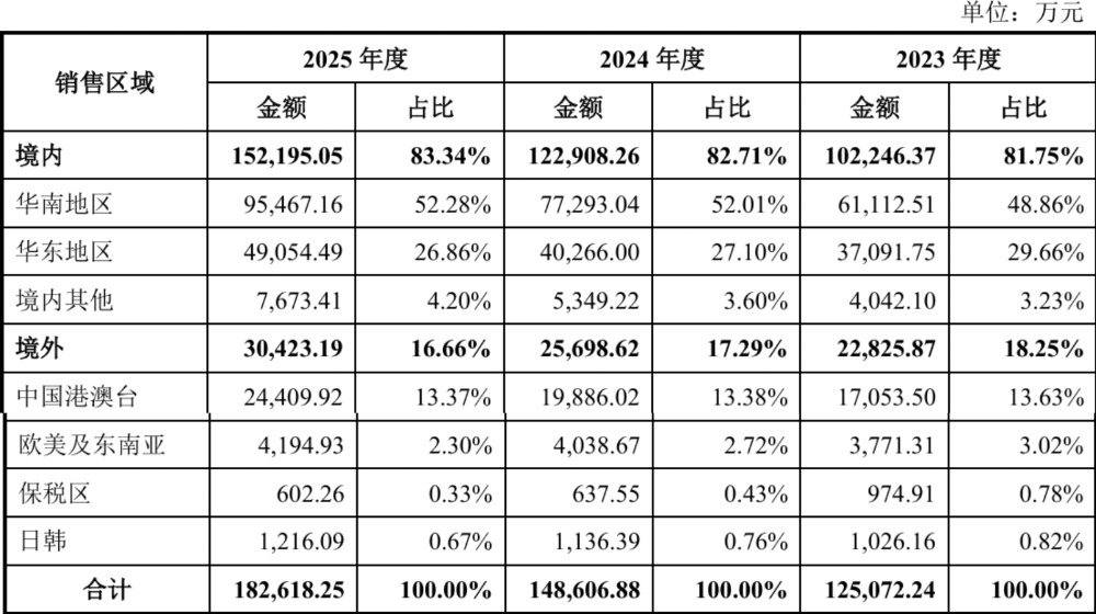 浙大校友再战IPO!做半导体“保安”年入18亿,比亚迪、海康威视都下单