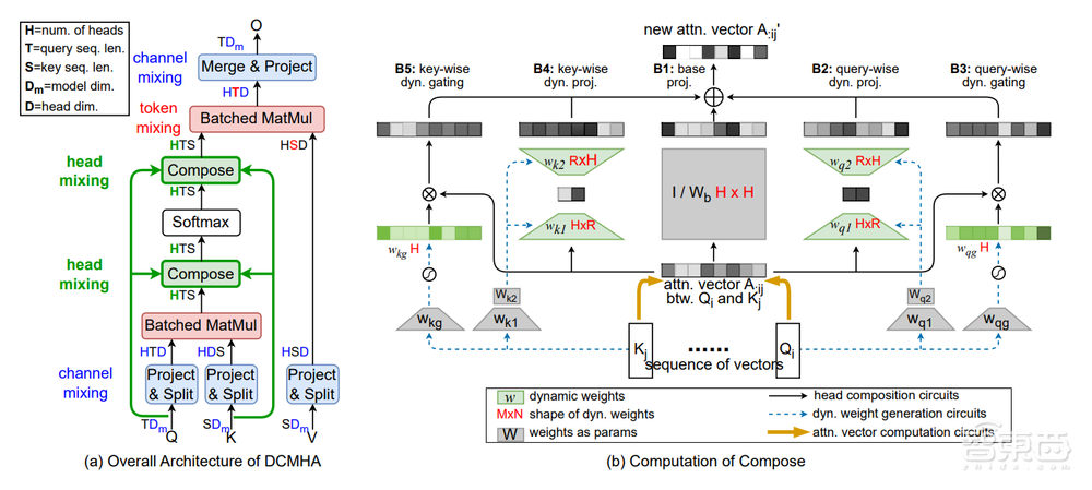 效率2倍于Transformer！彩云科技推出全新模型架構(gòu)，高分登機(jī)器學(xué)習(xí)頂會(huì)ICML