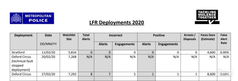 伦敦成西方人脸识别应用先锋，误报率88%拦不住警方部署