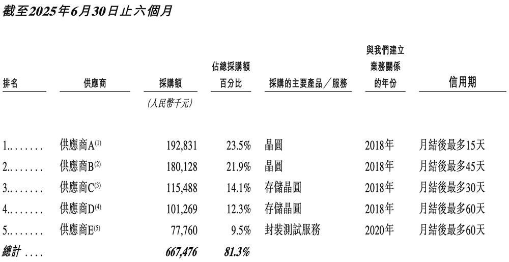 全球视觉AI芯片“一哥”冲刺港交所!身价238亿