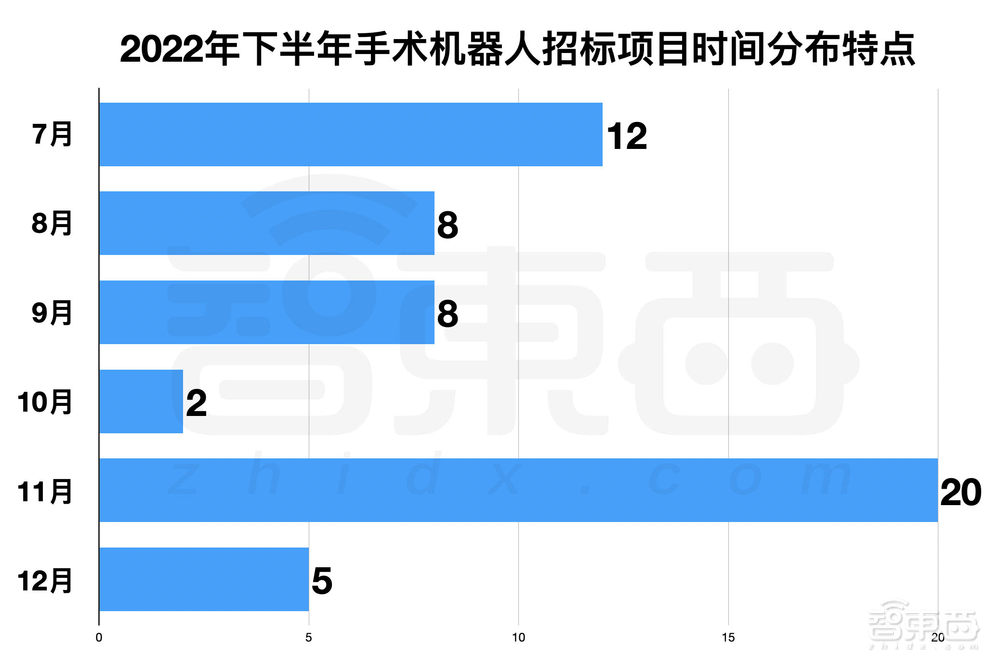 医院急招机器人“上岗”:半年55笔大单!手术机器人熬出头了?