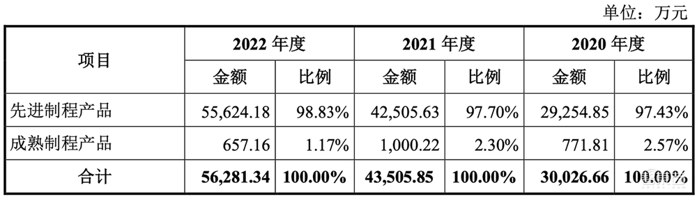 北京半导体专用设备龙头冲刺IPO!净利润三年暴涨13倍