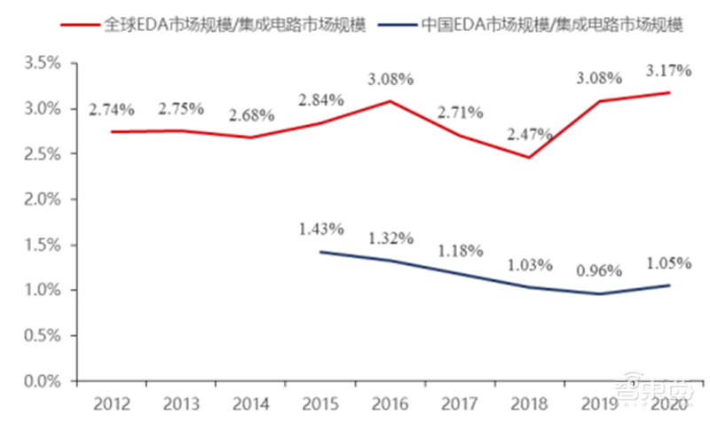 揭秘EDA行业！芯片产业基石，国产EDA迎爆发机遇 | 芯东西内参