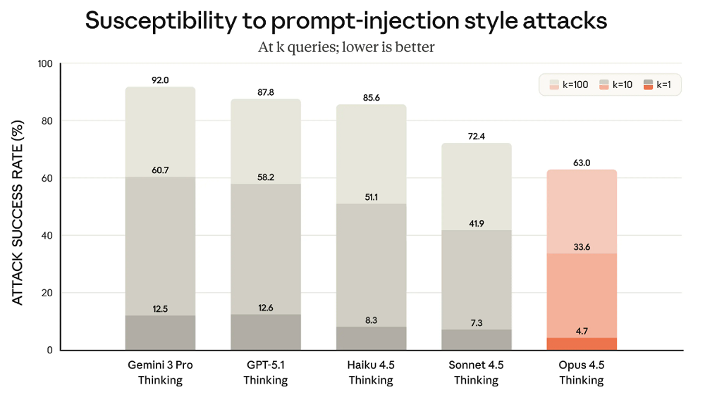 Claude Opus 4.5来了！单次生成打造《我的世界》，还破解高难度Agent测评