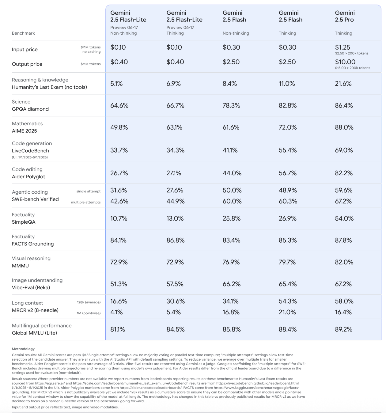 谷歌最强大模型终于问世!最快轻量版狂卷性价比,价格杀到0.7元/百万token,技术报告解读