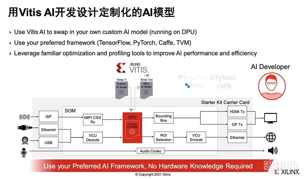 賽靈思劉珊珊：自適應(yīng)、可編程平臺正在加速工業(yè)視覺