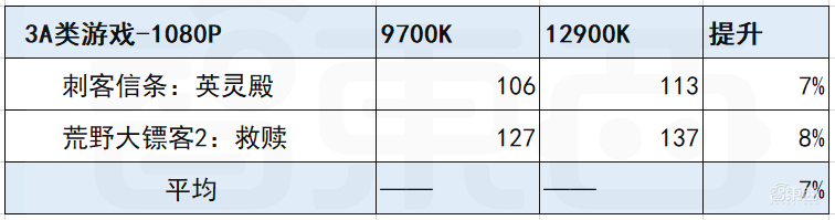 12代酷睿首发评测:干翻苹果碾压AMD,英特尔逆风翻盘稳了?