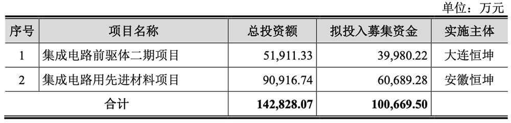 福建诞生243亿光刻胶IPO!股价大涨260%