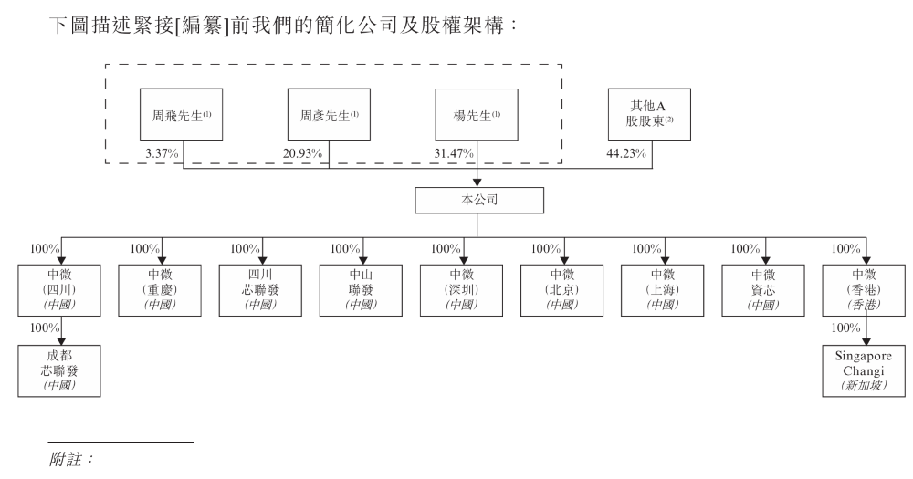 国产MCU龙头冲刺港股上市!三年毛利翻倍,A股市值超160亿