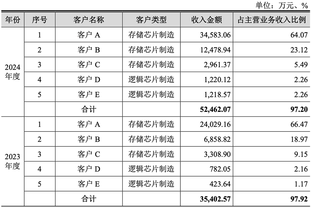 福建半导体光刻材料龙头冲刺科创板!供货主流12英寸晶圆厂,拟募资10亿元