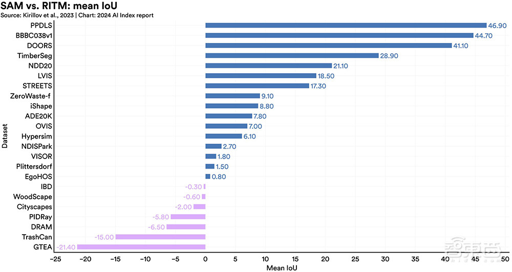 Gemini Ultra训练烧掉近2亿美元!斯坦福迄今最全AI报告发布,中国AI专利数遥遥领先