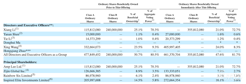 理想汽車開盤大漲50%，146億美元市值追平蔚來，誰更值？
