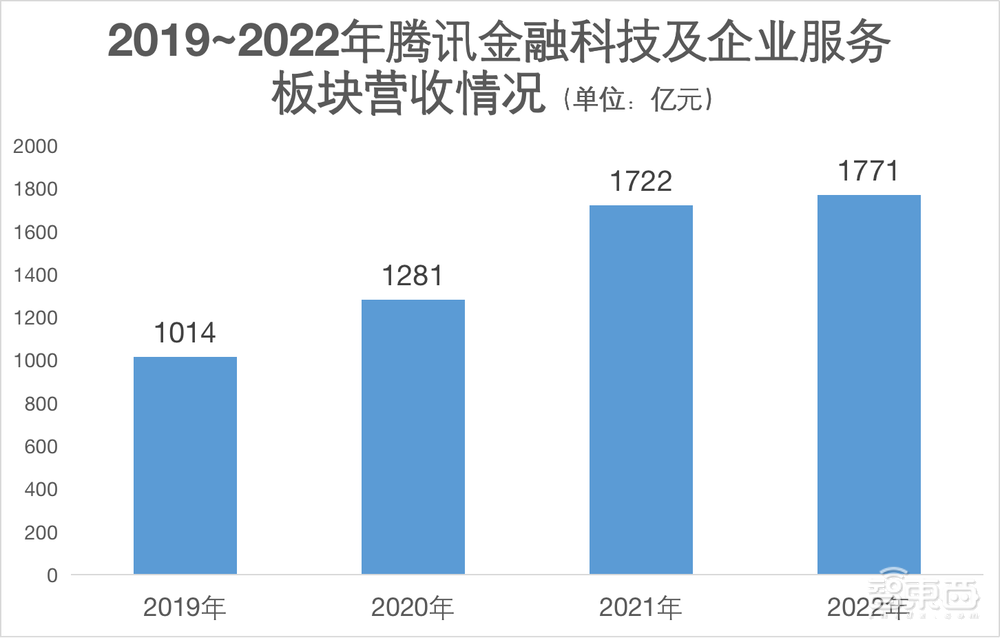 腾讯To B业务营收1771亿元,高管称生成式AI有望纳入微信、QQ