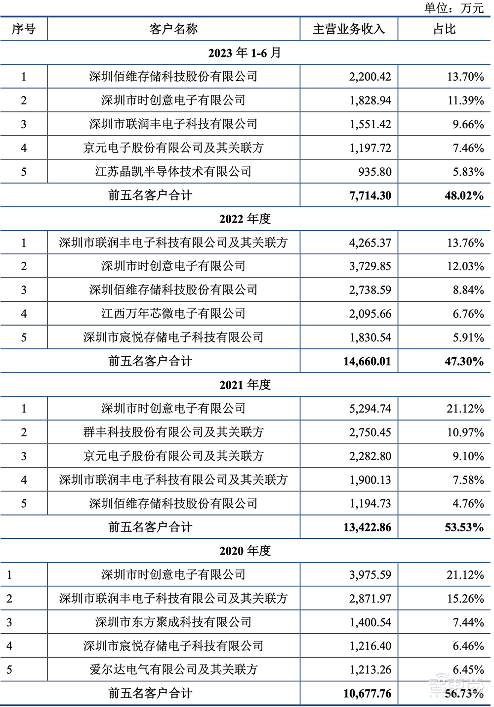 又一家深圳半导体企业IPO获受理!