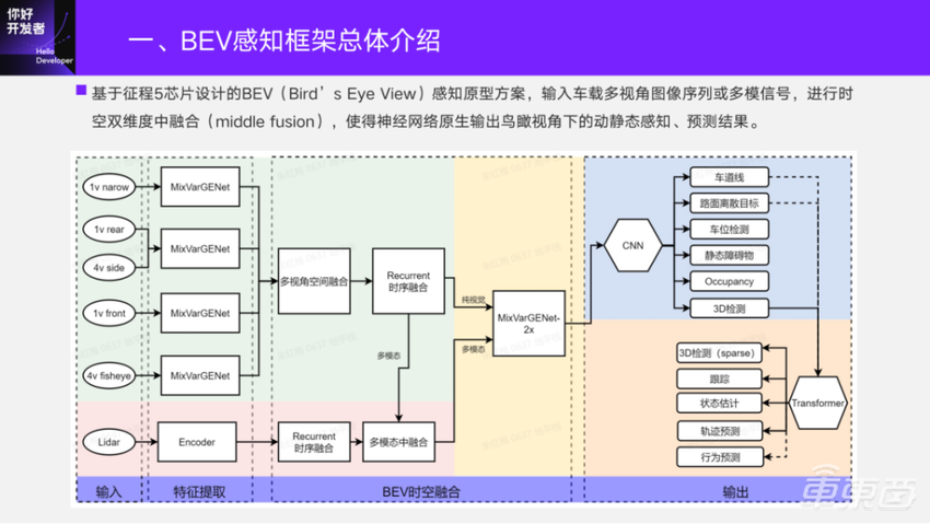 万字实录详解基于征程5芯片的BEV感知方案与部署实践