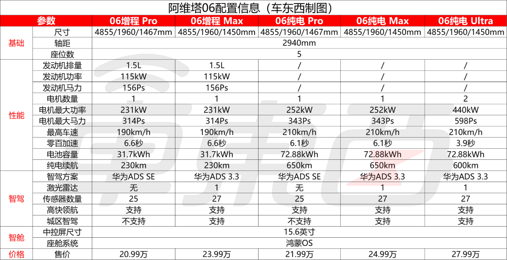 阿维塔06杀入20万以内!标配华为智驾,2027年冲击40万销量