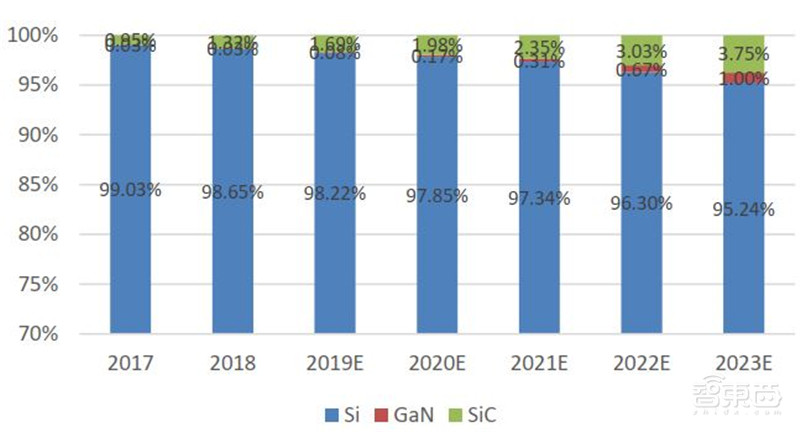 揭秘第三代半导体碳化硅!爆发增长的明日之星,国产前途无量 | 智东西内参