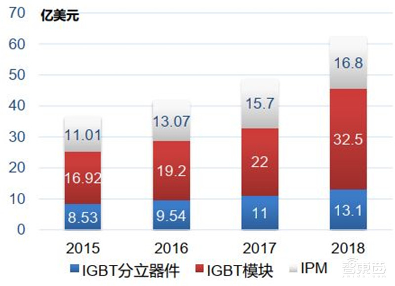 揭秘IGBT功率半导体!国际七巨头地位不保,国产替代黄金赛场 | 智东西内参