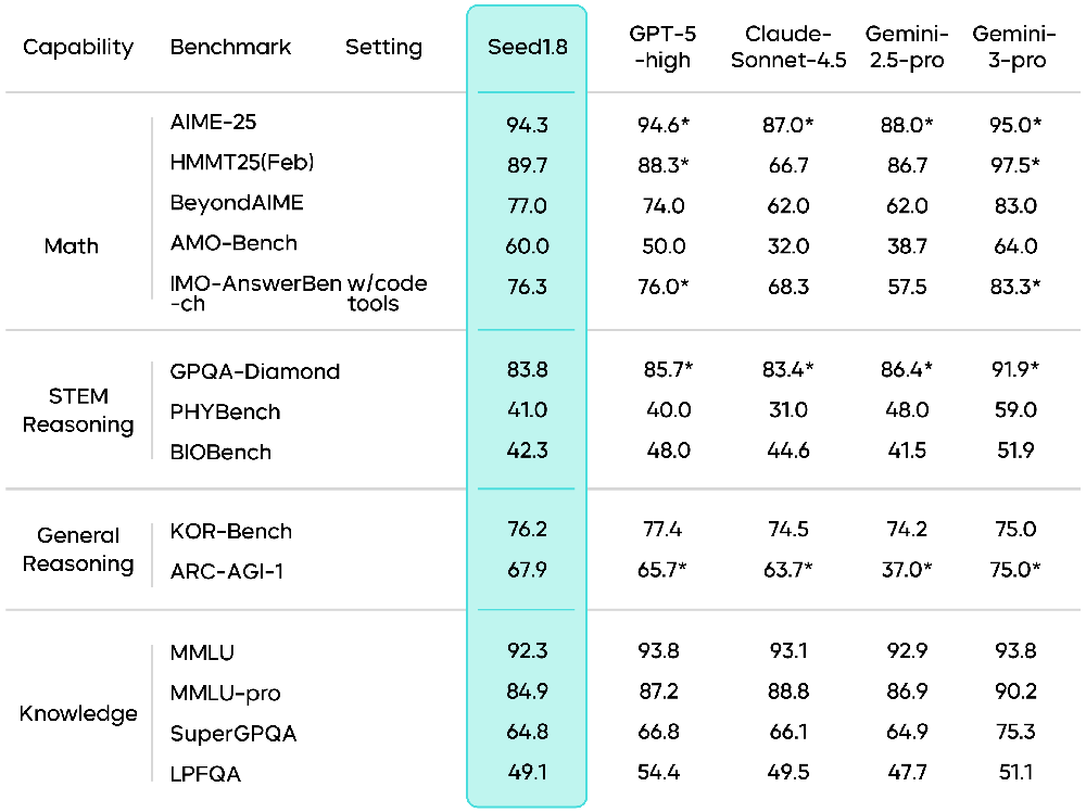 火山引擎發(fā)布豆包大模型1.8，多模態(tài)Agent能力進入全球第一梯隊